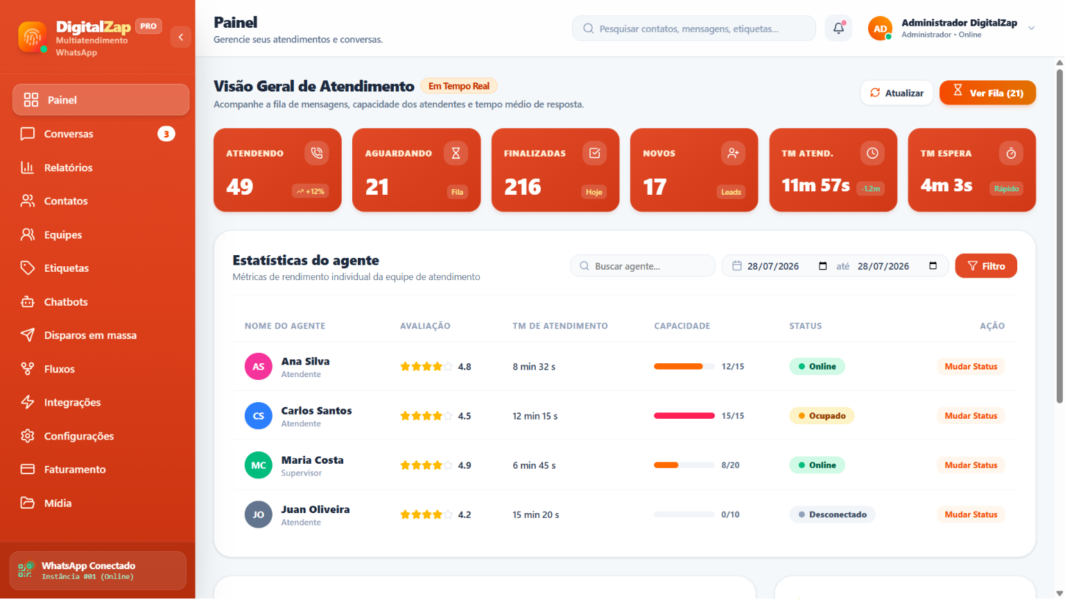 Painel do sistema DigitalZAP